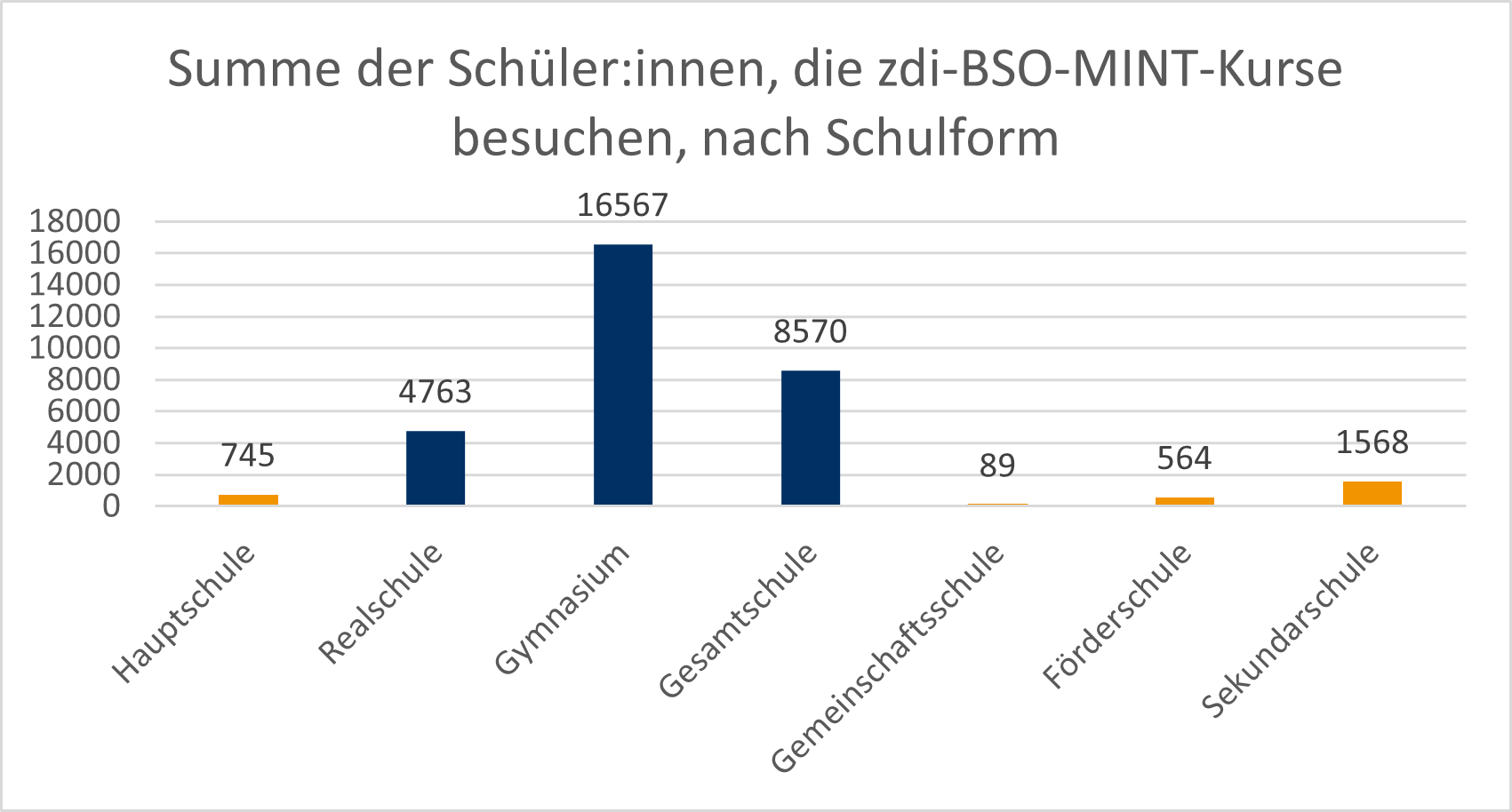 In a bar chart, the graphic shows the sum of the students who attend zdi-BSO-MINT courses by type of school: Hauptschule 745, Ralschule 4.763, Gymnasium 16.567, Comprehensive school 8.570, Community school 89, Special needs school 564, Secondary school 1568