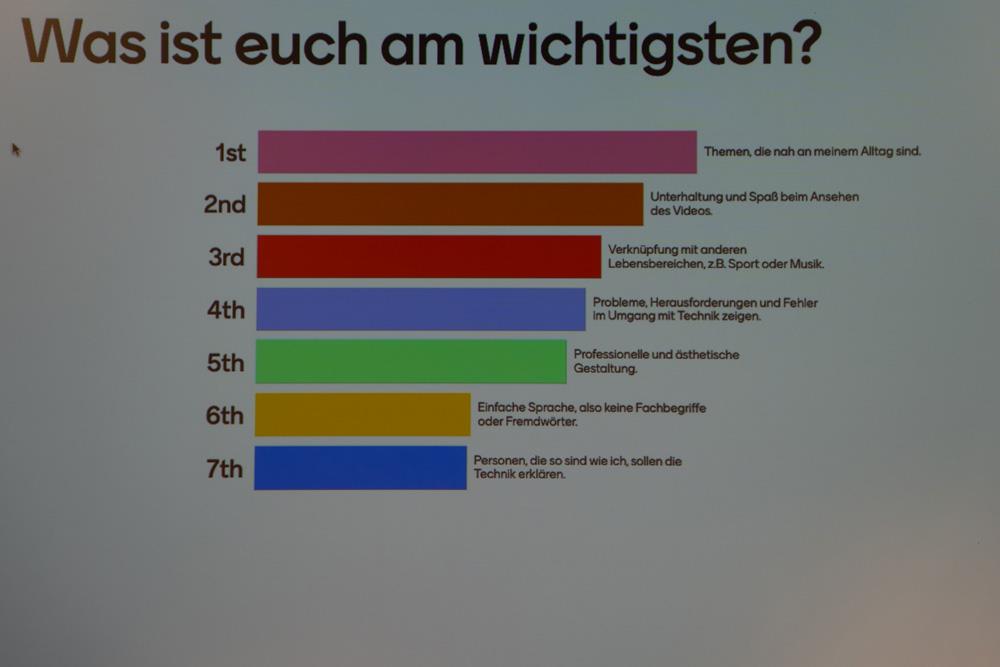 A screen with a bar chart with different colors. The text says: "What is most important to you?". In first place is “Topics that are close to my everyday life”. In second place is “entertainment and fun while watching the video”. In third place is “connection with other areas of life, e.g. sport or music”. In fourth place is “Showing problems, challenges and mistakes in using technology”. In fifth place is “professional and aesthetic design”. In 1th place is “Simple language, so no technical terms or foreign words”. At number 2 is “People like me should explain the technology.”