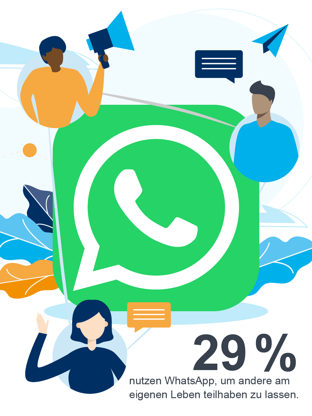Die Abbildung zeigt Menschen, die sich um ein großes WhatsApp-Logo herum unterhalten. Der deutsche Text weist darauf hin, dass 29 % WhatsApp verwenden, um ihr Leben mit anderen zu teilen.