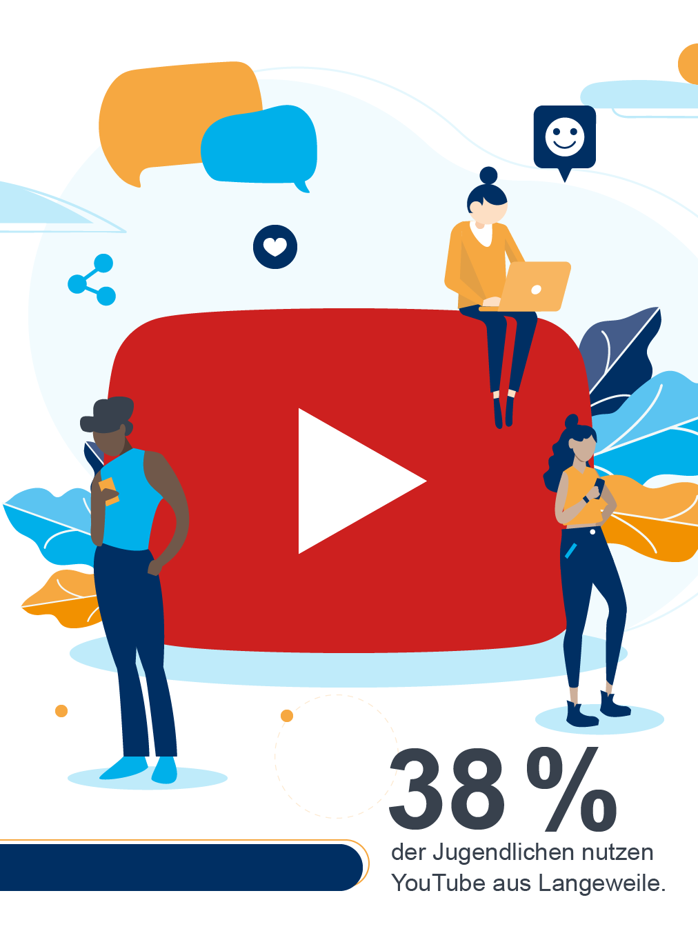 Die Abbildung zeigt drei Personen mit Geräten, die sich um ein großes YouTube-Logo versammelt haben. Der Text darunter lautet: „38 % der Teenager nutzen YouTube aus Langeweile.“.