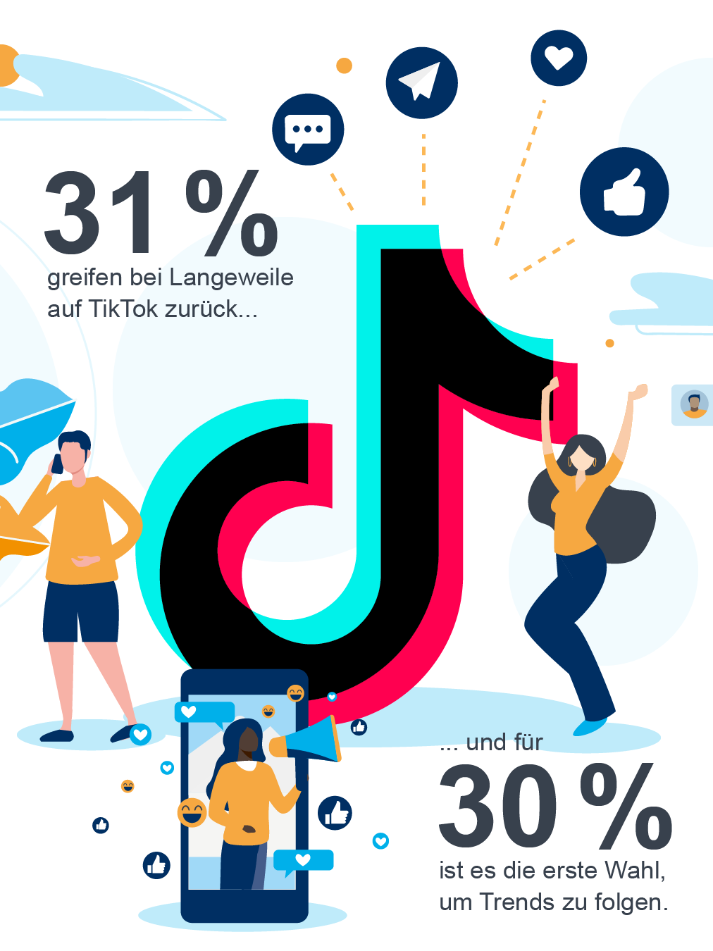 Die Infografik zeigt das TikTok-Symbol zusammen mit dem Text „31 % nutzen TikTok aus Langeweile“ und „für 30 % ist es die erste Wahl, um Trends zu folgen“. Um das Symbol herum sind Menschen mit Geräten abgebildet.