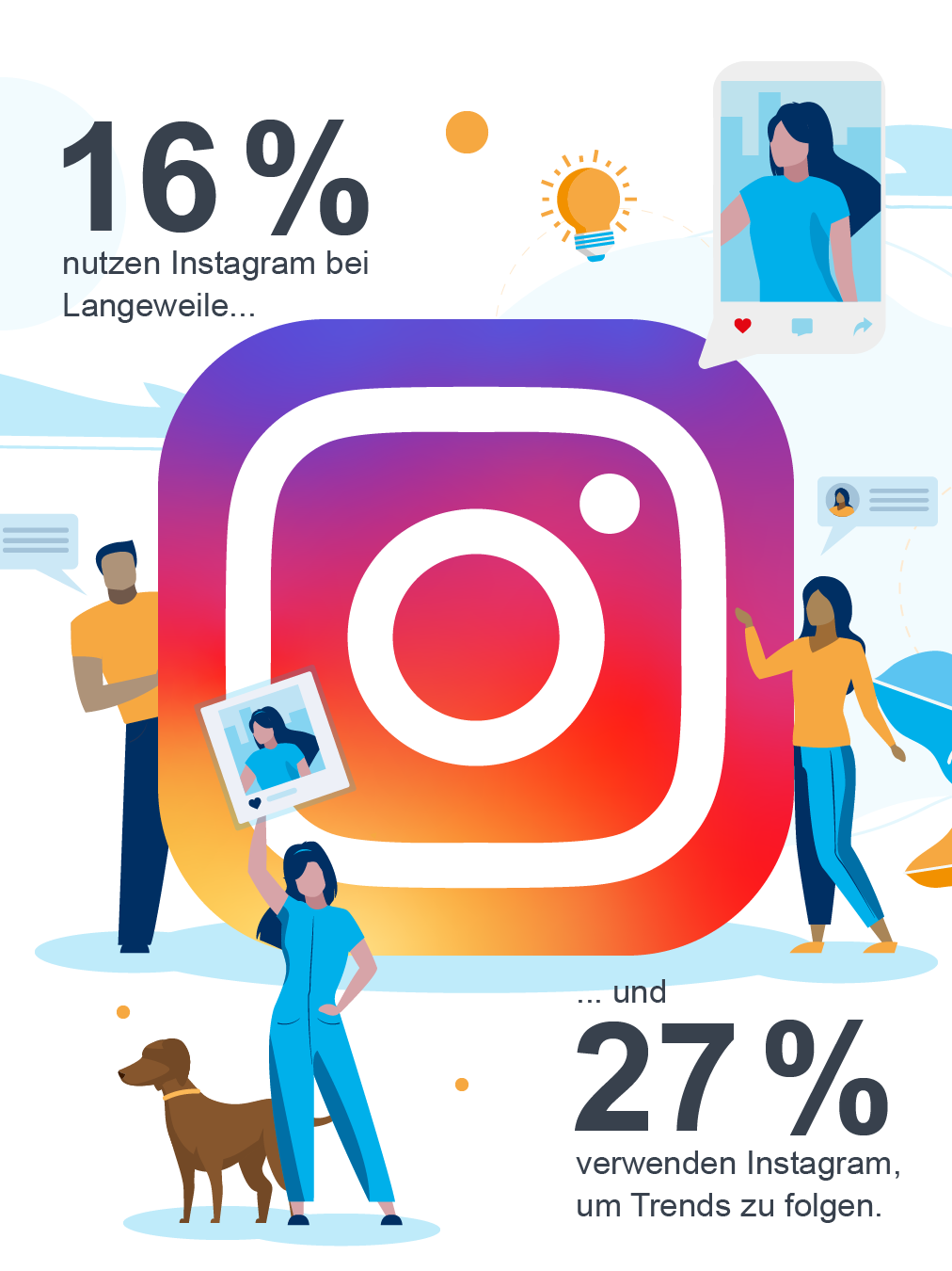 Die Abbildung zeigt Personen, die sich mit Instagram-Symbolen und -Statistiken beschäftigen. Der Text gibt an, dass 16 % Instagram aus Langeweile nutzen, während 27 % es nutzen, um Trends zu folgen.