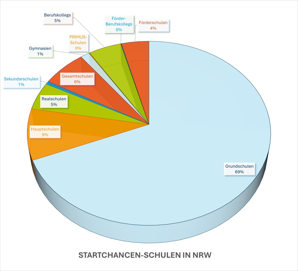 Ein Tortendiagramm zeigt die Startchancen der Schulen in NRW: 69% sind Grundschulen, die anderen Typen sind Hauptschulen (9%), Realschulen (5%), Sekundarschulen (1%), Gesamtschulen (6%), Gymnasien (1%), PRIMUS-Schulen (0%), Berufskollegs (5%), Förder-Berufskollegs (0%) und Förderschulen (4%).
