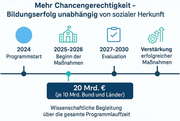 Die Infografik zeigt einen Zeitplan für das Startchancenprogramm 2024-2030 mit einer Finanzierung von 20 Milliarden Euro zur Förderung gleicher Bildungschancen.