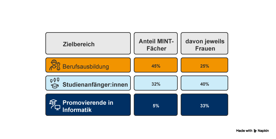 Das Bild zeigt eine Grafik, die den nebenstehenden Text nochmal illustriert: Zielbereich: Berufsausbildung, Anteil MINT-Fächer 45%, davon Frauen 25%; Zielbereich Studienanfänger:innen, Anteil MINT-Fächer 32%, davon Frauen 40%, Promovierende in Informatik 5%, davon Frauen 33%