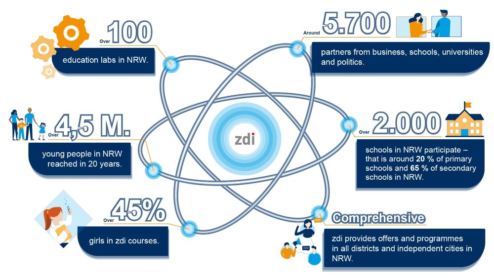 Die Grafik ist auf Englisch. Sie zeigt Zahlen und Fakten zu zdi.NRW. The graphic shows facts and figures about zdi.NRW: over 100 education labs in NRW; over 5000 partners from business, schools, universities and politics; over 2 M. young people in NRW reached in over 15 years; around 60% of secondary schools in NRW participate; over 45% girls in zdi courses; comprehensive: zdi provides offers and programmes in all districts and independent cities in NRW.